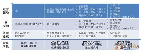 日上集團(tuán)發(fā)展歷程圖