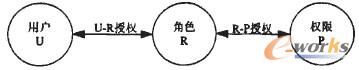 圖1 RBAC96模型核心思想示意