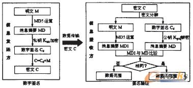 圖2 數(shù)字簽名數(shù)據(jù)流動示意圖