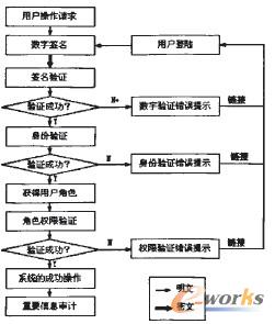 圖4 安全訪問控制流程圖