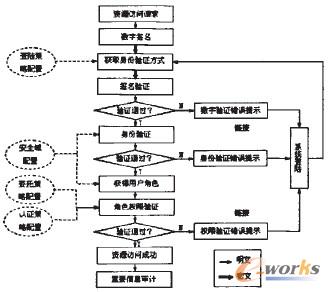 圖5 基于J2EE模式的模型訪問控制流程