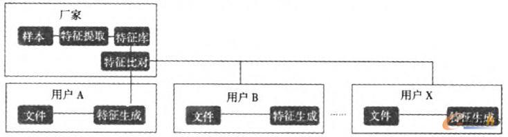 “云安全”架構下的防病毒系統(tǒng)示意圖