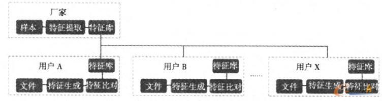 傳統(tǒng)的防病毒系統(tǒng)示意圖