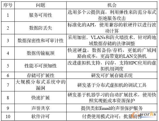 ��Ӌ(j��)�����R�İ�ȫ��(w��n)�}