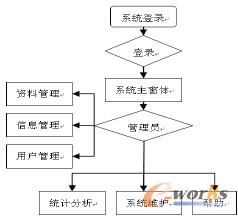 圖2 系統(tǒng)程序流程圖