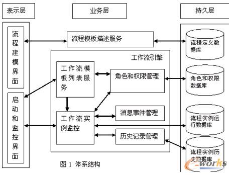 圖1 體系結(jié)構(gòu)