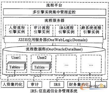 圖2 BPM 組件多實例服務模式