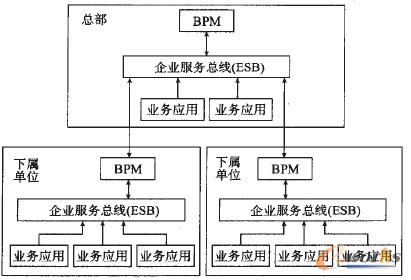 圖1 BPM 組件的架構(gòu)模式