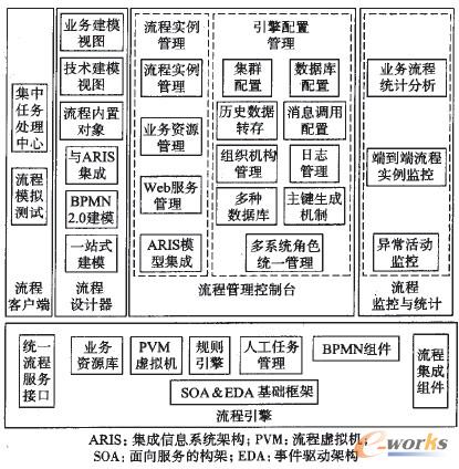 圖3 BPM 平臺整體功能