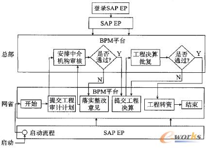 圖4 某業(yè)務總部網(wǎng)省兩級審批流程