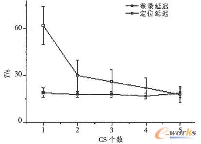 登錄延遲和定位延遲