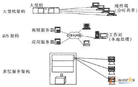 網絡服務模型演化