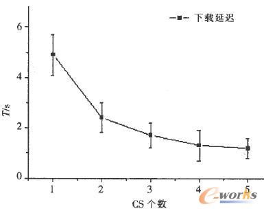 三維模型信息下載延遲