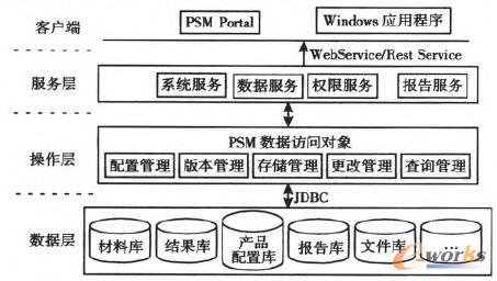 PSM功能架構(gòu)圖