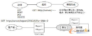 REST風(fēng)格的數(shù)據(jù)應(yīng)用表達(dá)方式