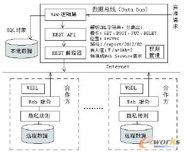 數(shù)據(jù)總線的基礎(chǔ)架構(gòu)