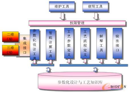 開(kāi)目基于知識(shí)的參數(shù)化設(shè)計(jì)與工藝管理系統(tǒng)架構(gòu)