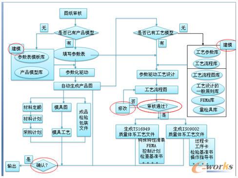 支持TS16949質(zhì)量體系的參數(shù)化工藝設(shè)計(jì)流程示意