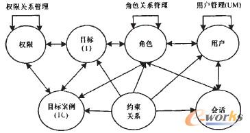 圖2 動(dòng)態(tài)安全訪問(wèn)模型