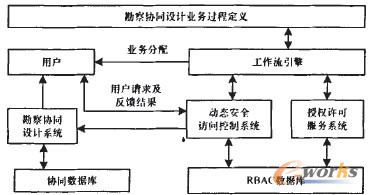 圖3 動(dòng)態(tài)安全訪問(wèn)模型應(yīng)用集成框架