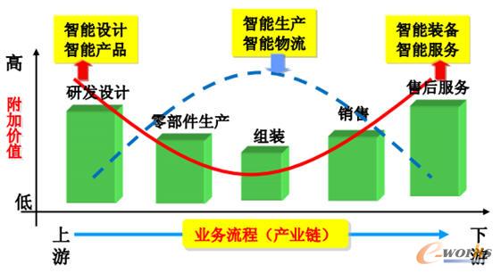 智能制造業(yè)務(wù)流程