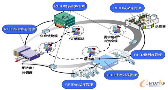 制造物聯(lián)與嵌入式技術(shù)