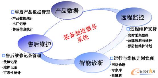裝備制造服務(wù)系統(tǒng)