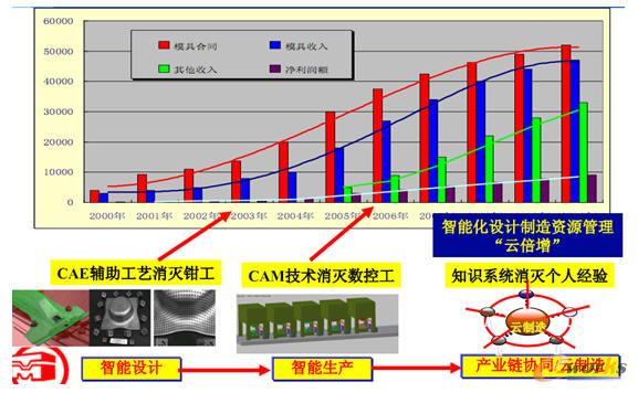 天津汽車(chē)模具智能設(shè)計(jì)—智能制造—云制造實(shí)踐