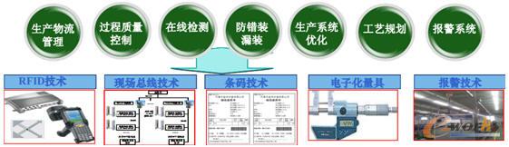 敏捷制造報(bào)警系統(tǒng)