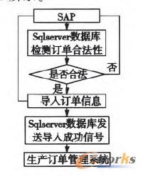 圖2 生產(chǎn)訂單流程圖