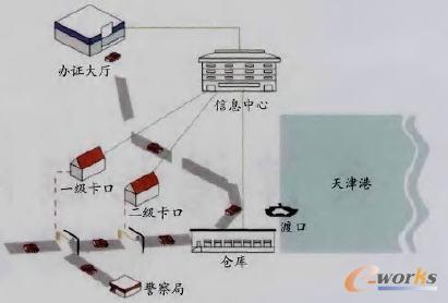 天津港物聯(lián)網(wǎng)RFID示范項(xiàng)目電子貨物出門證使用流程