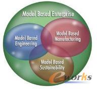 ϵ�y(t��ng)���̣�MBSE���ļܘ�(g��u)