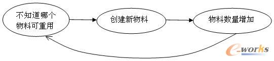 零件數(shù)量膨脹的惡性循環(huán)