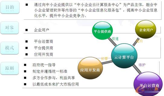 中小企業(yè)云平臺(tái)解決方案總體思路
