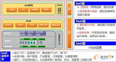 中小企業(yè)云平臺(tái)解決方案總體思路