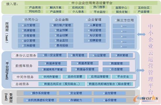 中小企業(yè)云平臺(tái)解決方案功能架構(gòu)