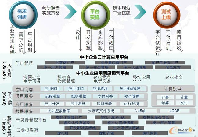 云平臺(tái)建設(shè)流程