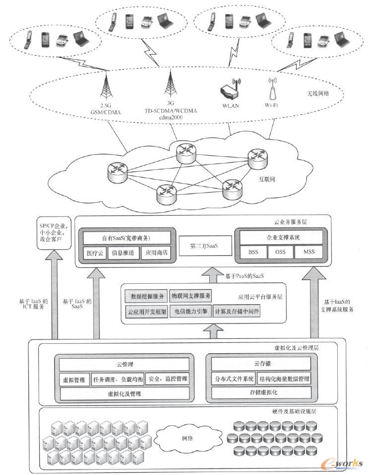 云計算應(yīng)用模式下的移動互聯(lián)網(wǎng)總體架構(gòu)