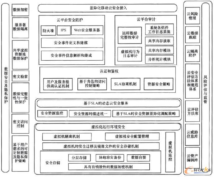 移動互聯(lián)網(wǎng)應(yīng)用架構(gòu)下的云計算安全技術(shù)體系框架