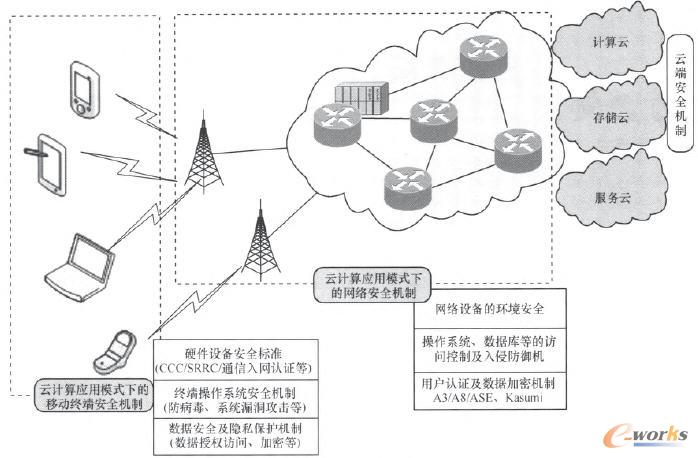云計算應(yīng)用模式下的移動互聯(lián)網(wǎng)總體安全架構(gòu)