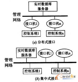 2種類型的數(shù)據(jù)接口方案