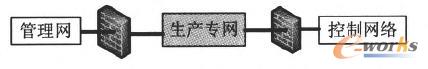 企業(yè)網(wǎng)絡(luò)層次結(jié)構(gòu)圖