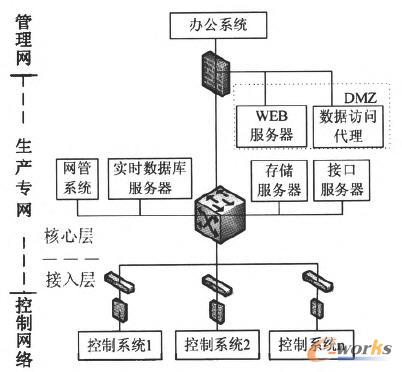 二期建設(shè)中通信專網(wǎng)建設(shè)拓?fù)鋱D