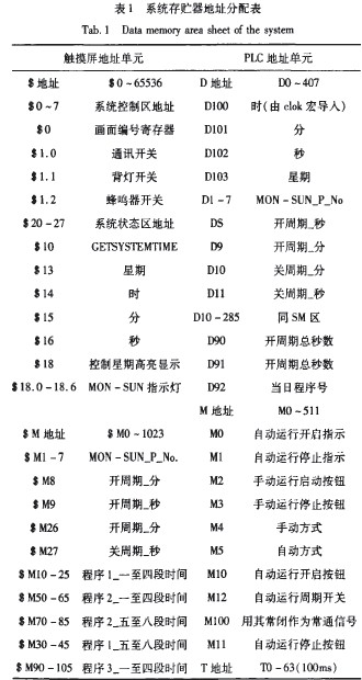 本系統(tǒng)具體地址分配