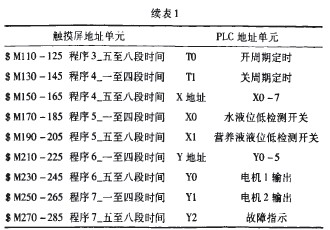 本系統(tǒng)具體地址分配