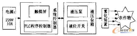 自動(dòng)灌溉系統(tǒng)整體構(gòu)成框圖