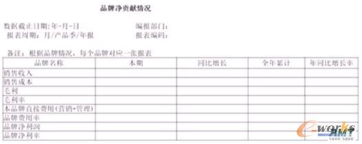 表1 某企業(yè)建立經(jīng)營分析體系時計的報表