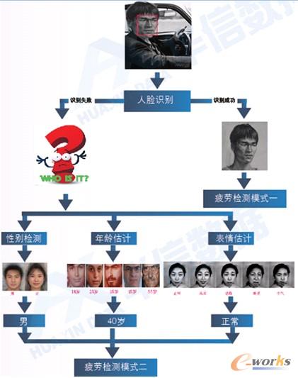 圖2 數(shù)字化的人臉疲勞檢測方法