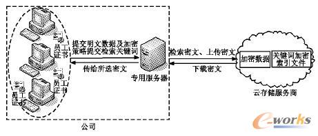 數(shù)據(jù)加密與密文全文檢索存儲模型