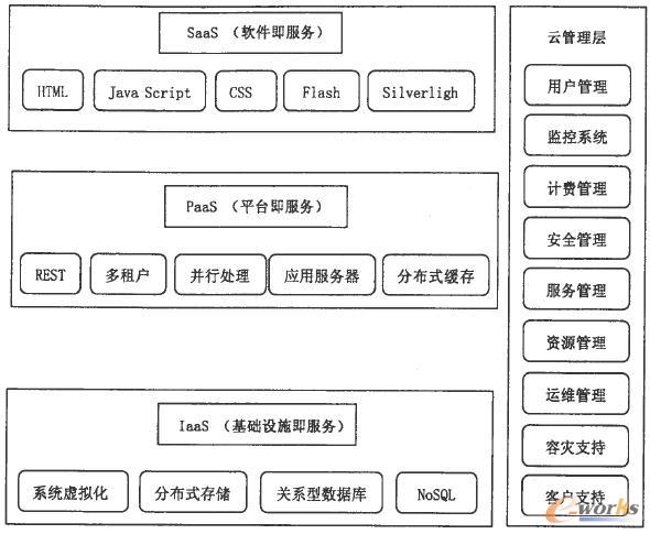 云計(jì)算的架構(gòu)